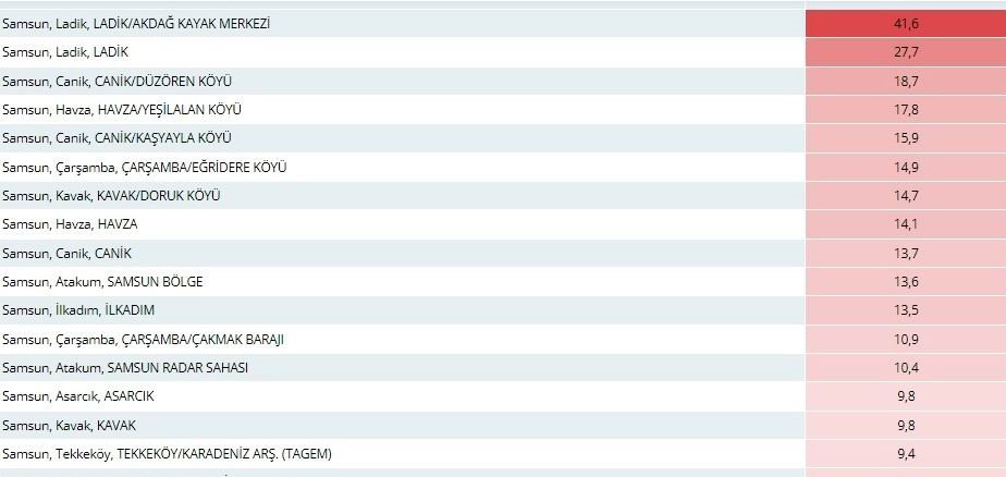 Samsun’da metrekareye 41,6 kilo yağış düştü
