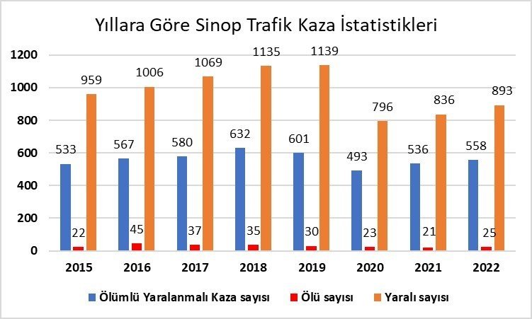 Sinop’ta geçen yıl 2 bin 7 trafik kazası oldu