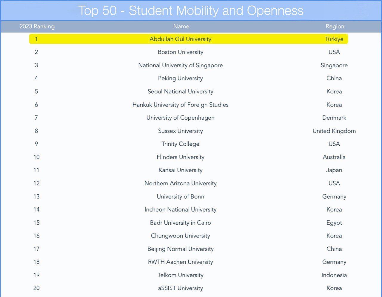Abdullah Gül Üniversitesi’nden Uluslararası Başarı