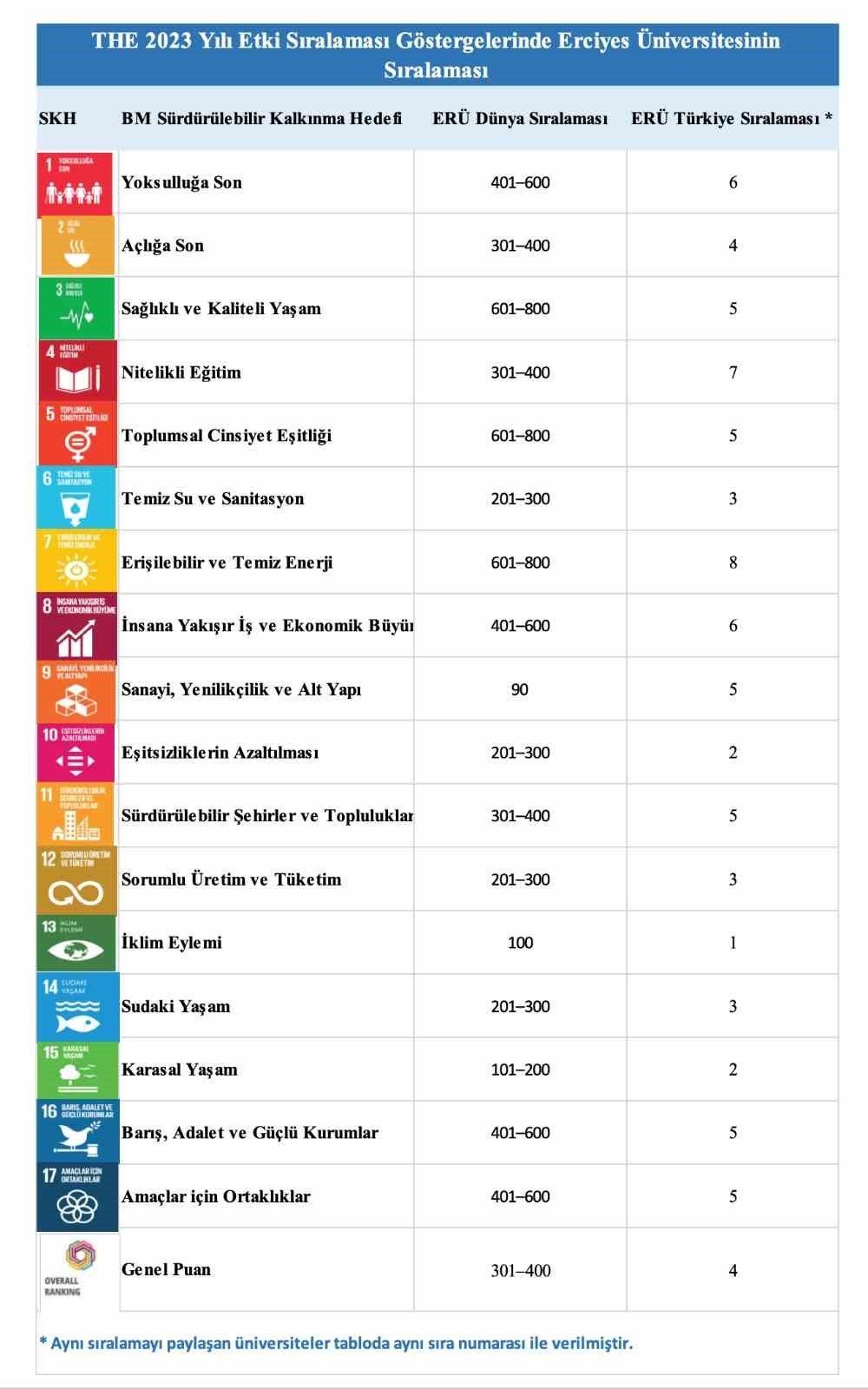 ERÜ’nün THE 2023 Yılı Etki Sıralaması’ndaki başarısı