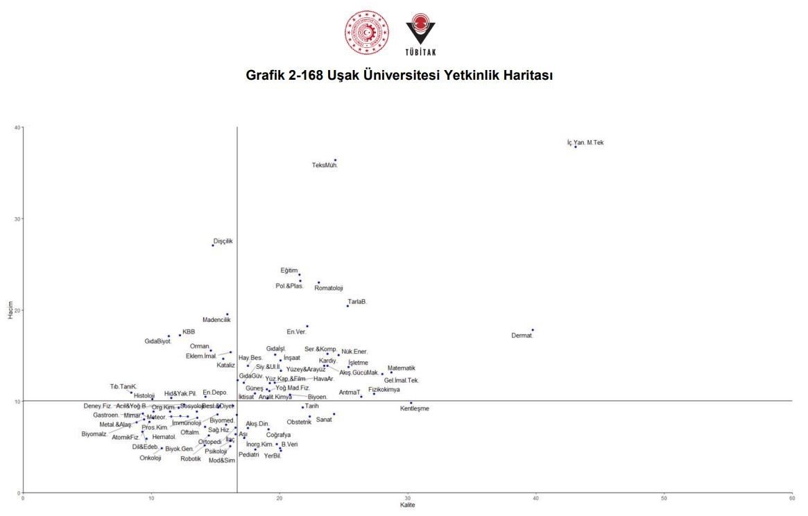 Uşak Üniversitesi en iyi üniversiteler arasında yer aldı