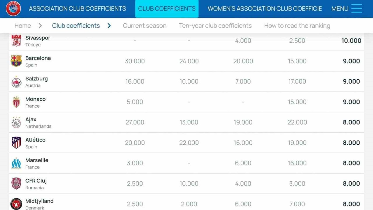 Sivasspor, Avrupa devlerini geride bıraktı