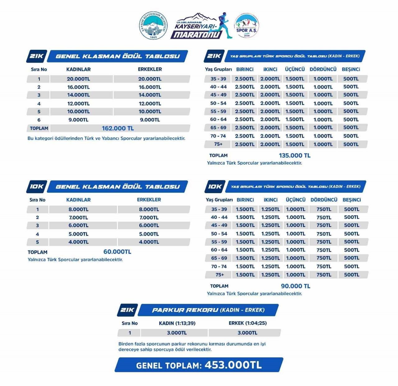 Büyükşehir’den toplam 453 bin TL ödüllü ‘uluslararası yarı maraton’