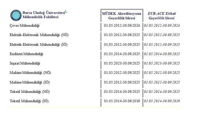 Mühendislik Fakültesi’nin akreditasyon başarısı devam ediyor