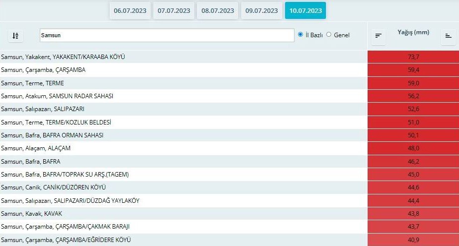 Samsun’da metrekareye 73,7 kilo yağış düştü