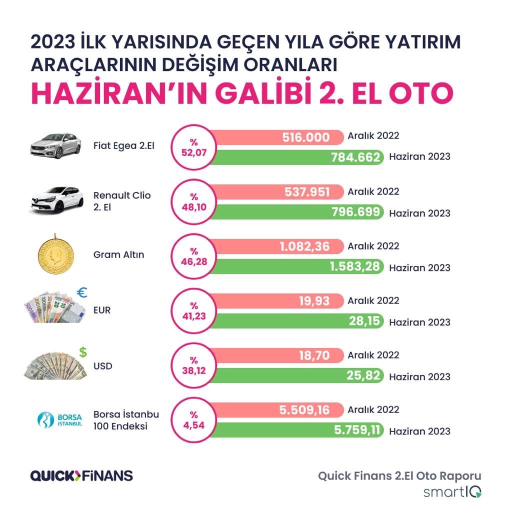 Bu yılın ilk yarısında geçen yıla göre daha fazla ikinci el araç satıldı