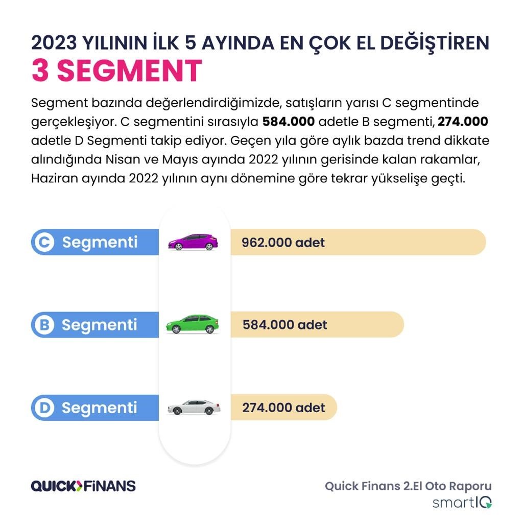 Bu yılın ilk yarısında geçen yıla göre daha fazla ikinci el araç satıldı