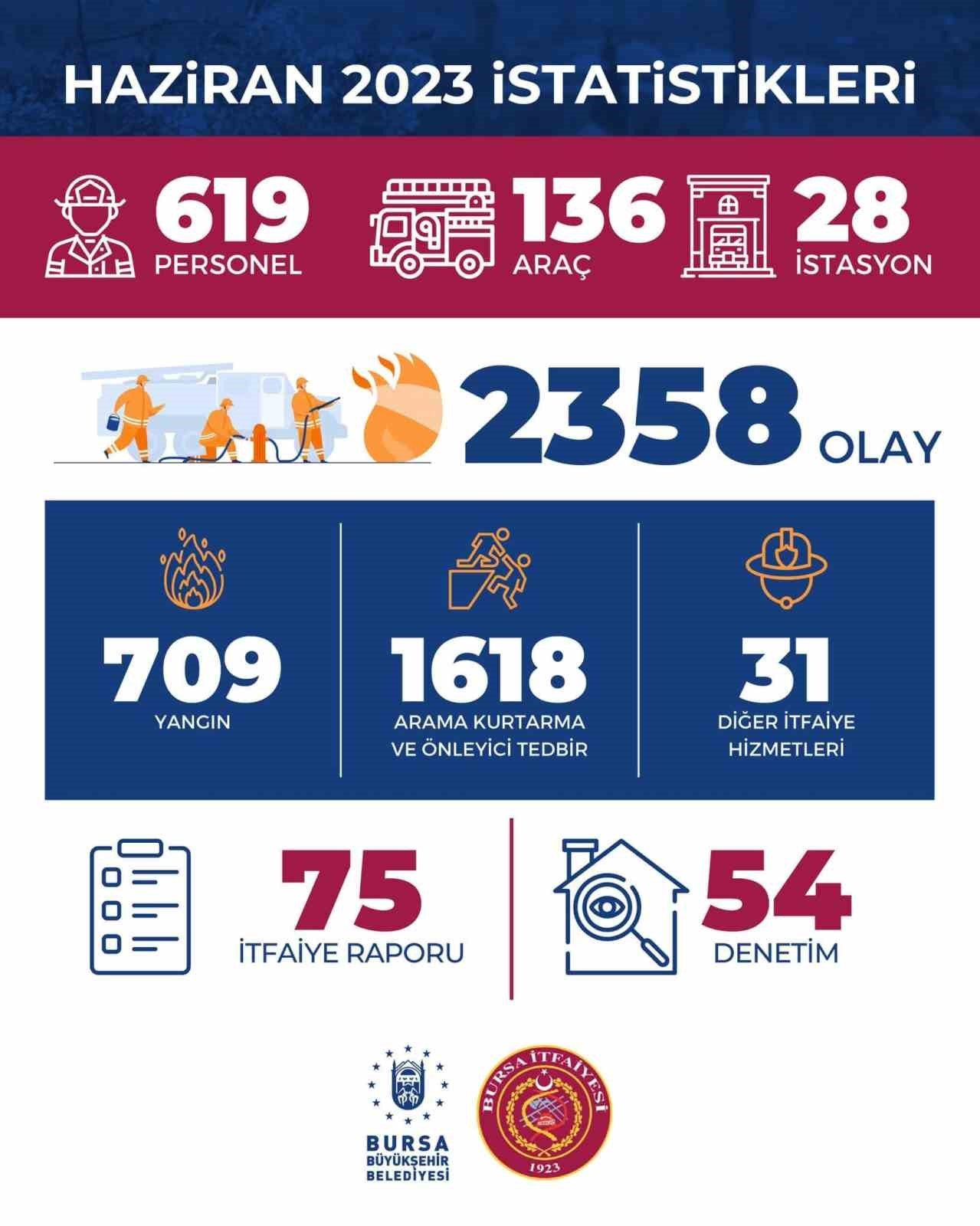 Bursa itfaiyesi 1 ayda 2 bin 358 olaya müdahale etti
