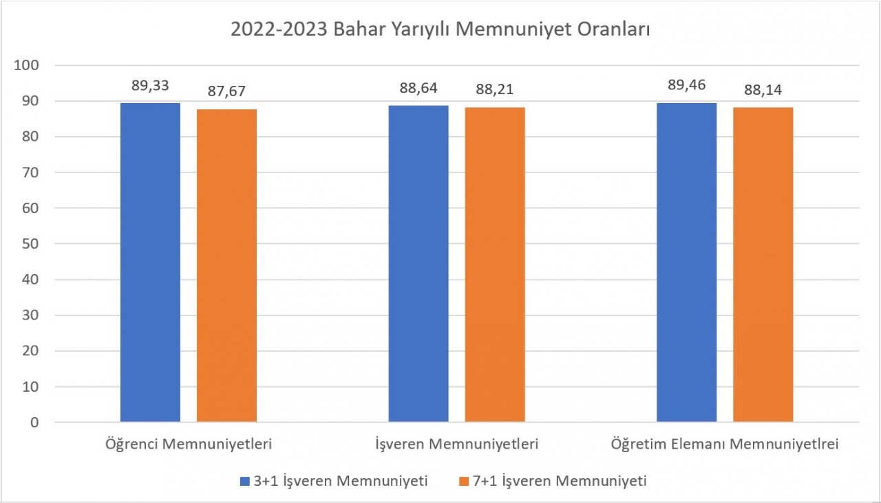 SUBÜ’nün Anketlerinde +1 Eğitim Modeli farkı
