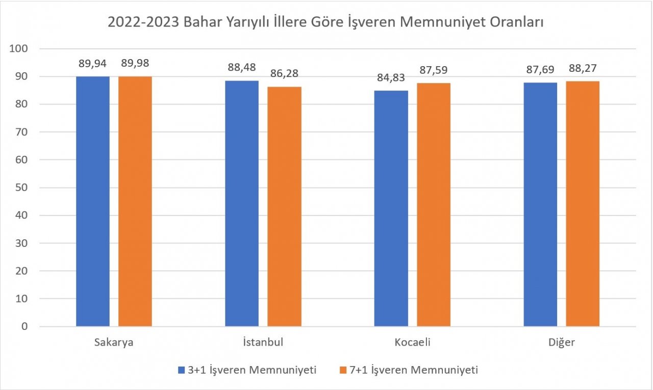 SUBÜ’nün Anketlerinde +1 Eğitim Modeli farkı