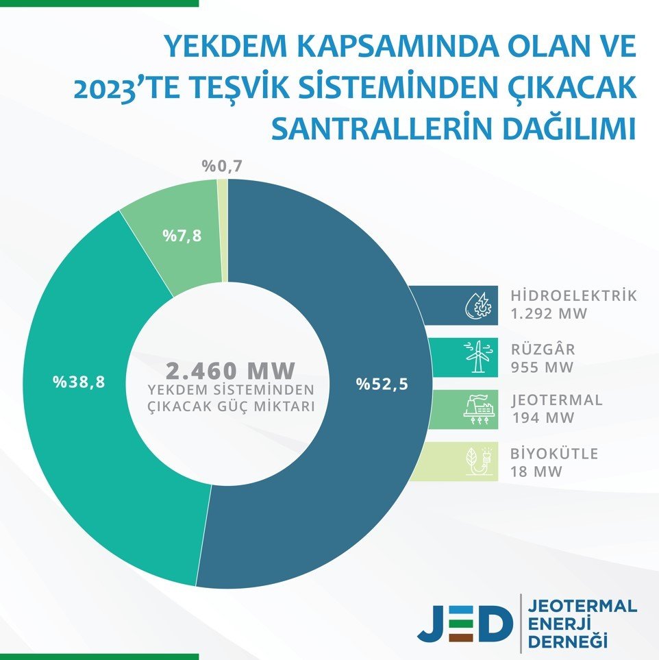 YEKDEM çerçevesinde yenilebilir enerji proje stokları azalıyor