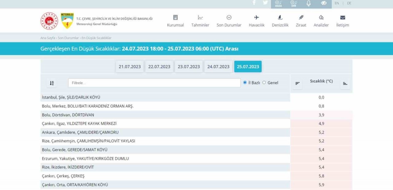 Türkiye sıcaktan kavruluyor, Bolu en soğuk il oldu