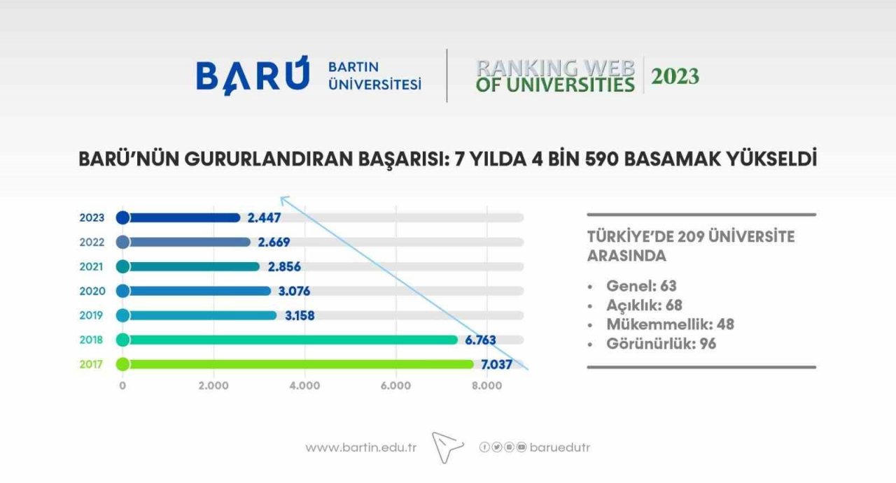 BARÜ 7 yılda 4 bin 590 basamak yükseldi