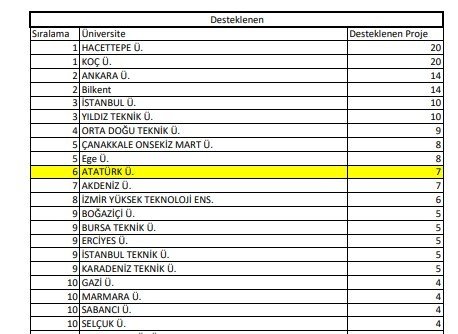 Atatürk Üniversitesi’nden proje başarısı