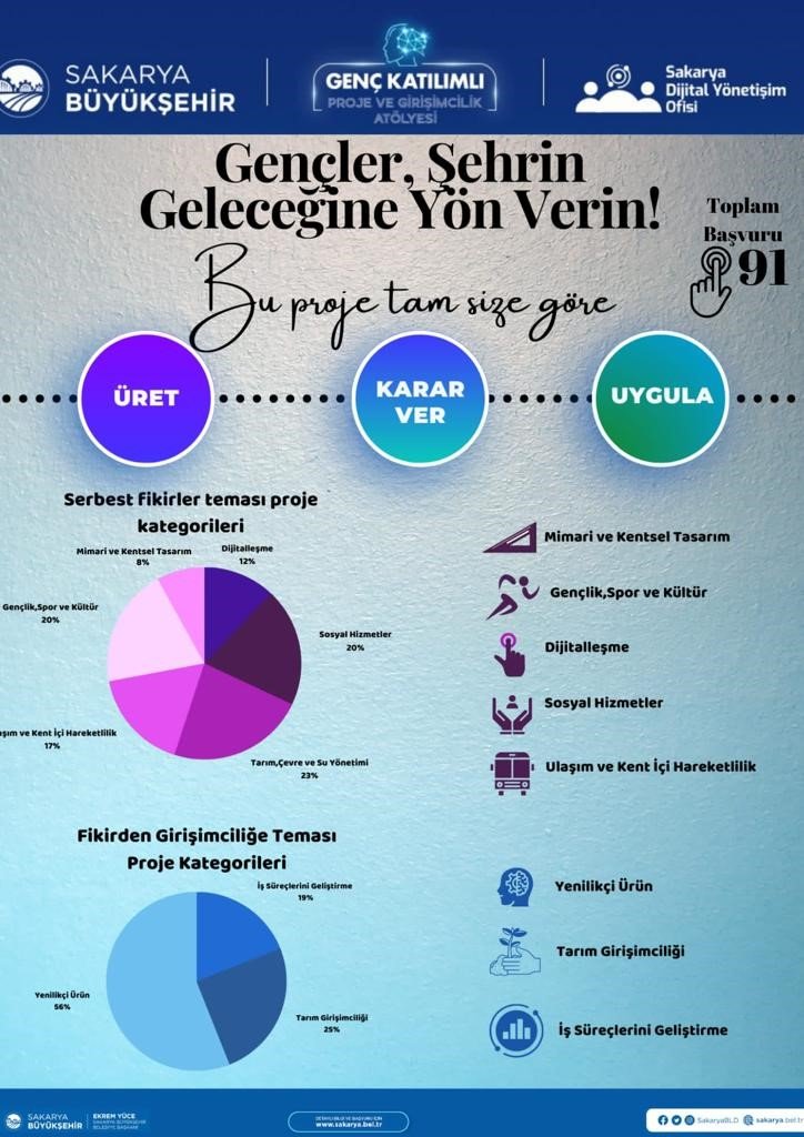 Genç Katılımlı Proje ve Girişimcilik Atölyesi yarışmasına 91 proje başvurdu