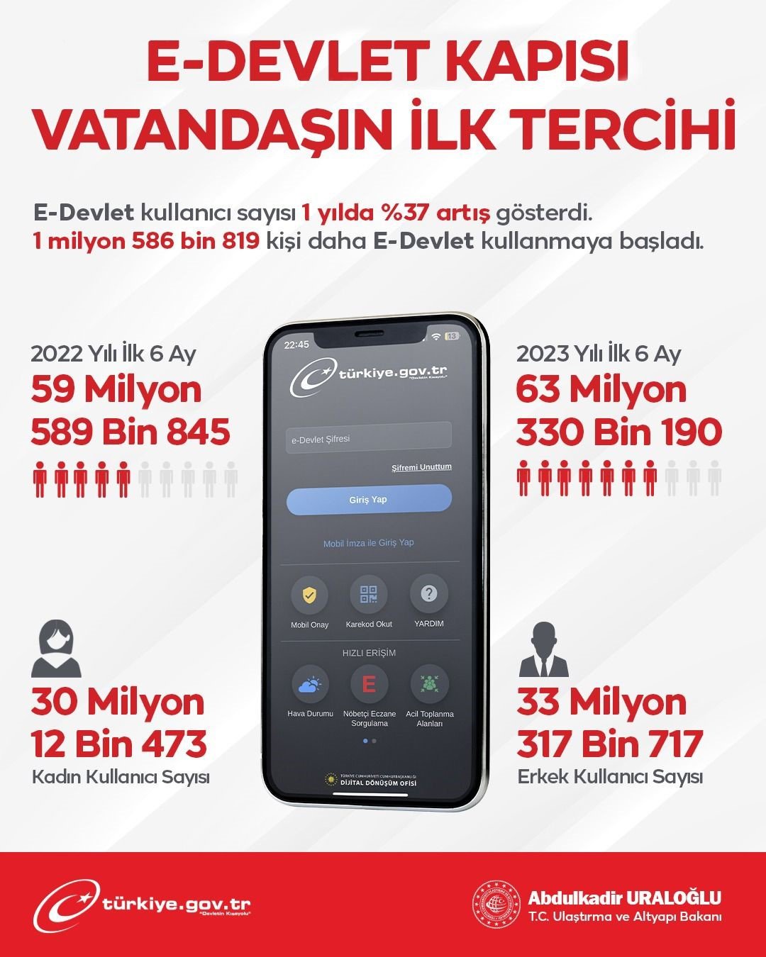 (Düzeltme) Bakan Uraloğlu, e-Devlet kullanıcı sayısının 63 milyonu aştığını duyurdu