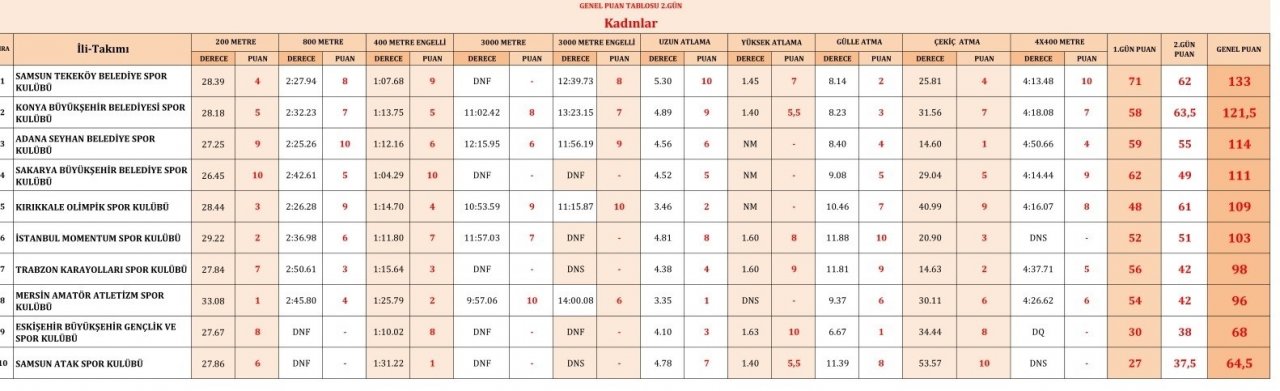 Süper Lig yarışında lider Tekkeköylü atletler