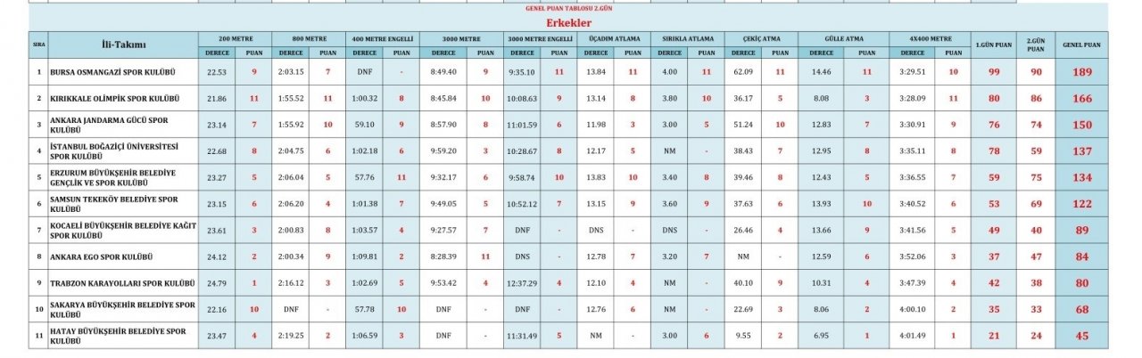 Süper Lig yarışında lider Tekkeköylü atletler