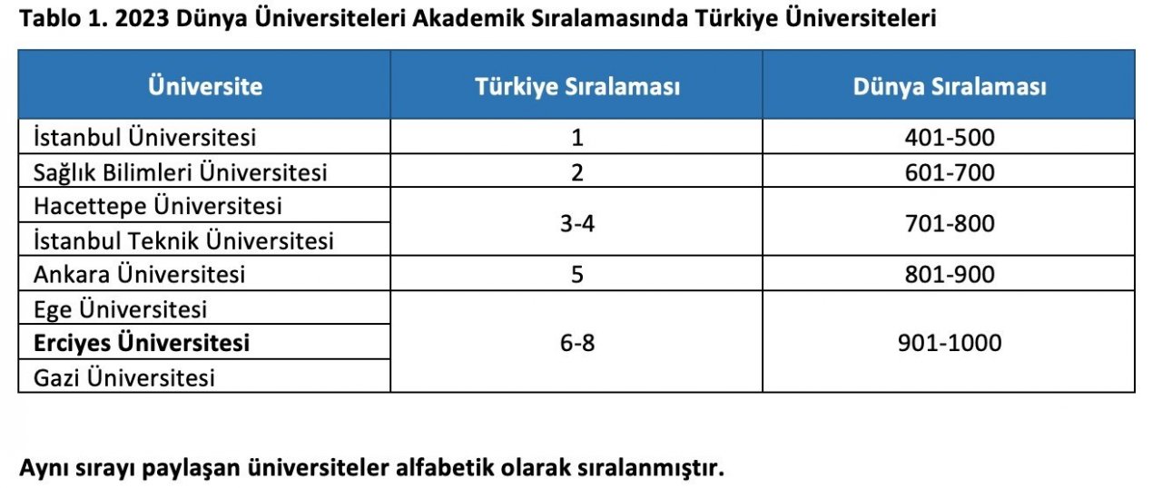 Dünya sıralamasında ERÜ’nün büyük başarısı