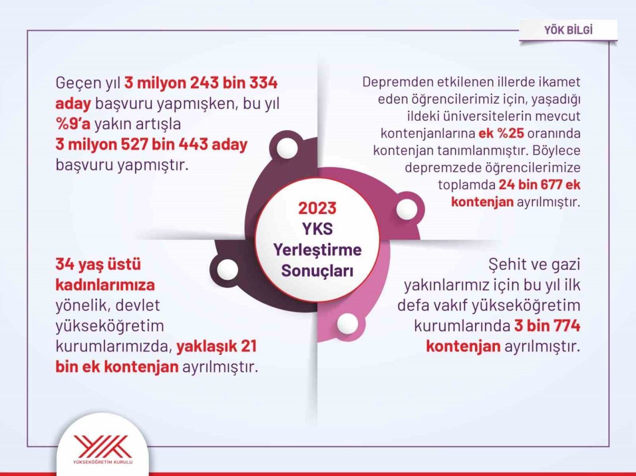 YÖK: “(YKS yerleştirmelerine göre) Genel kontenjanların doluluk oranı yüzde 99,8 olarak gerçekleşmiştir”