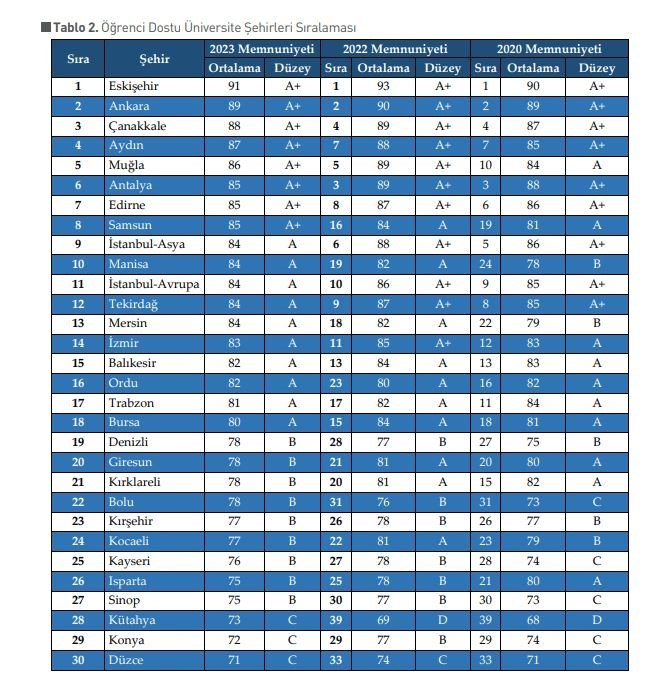 Aydın, “öğrenci dostu şehirler” sıralamasında yükselişe geçti