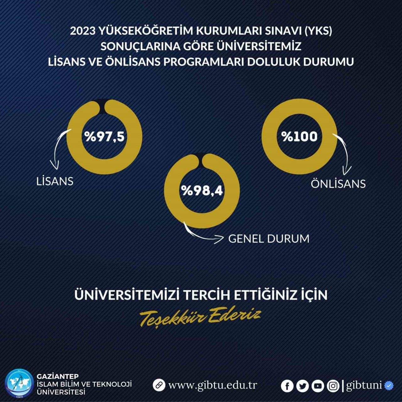 GİBTÜ en çok tercih edilen üniversiteler arasında