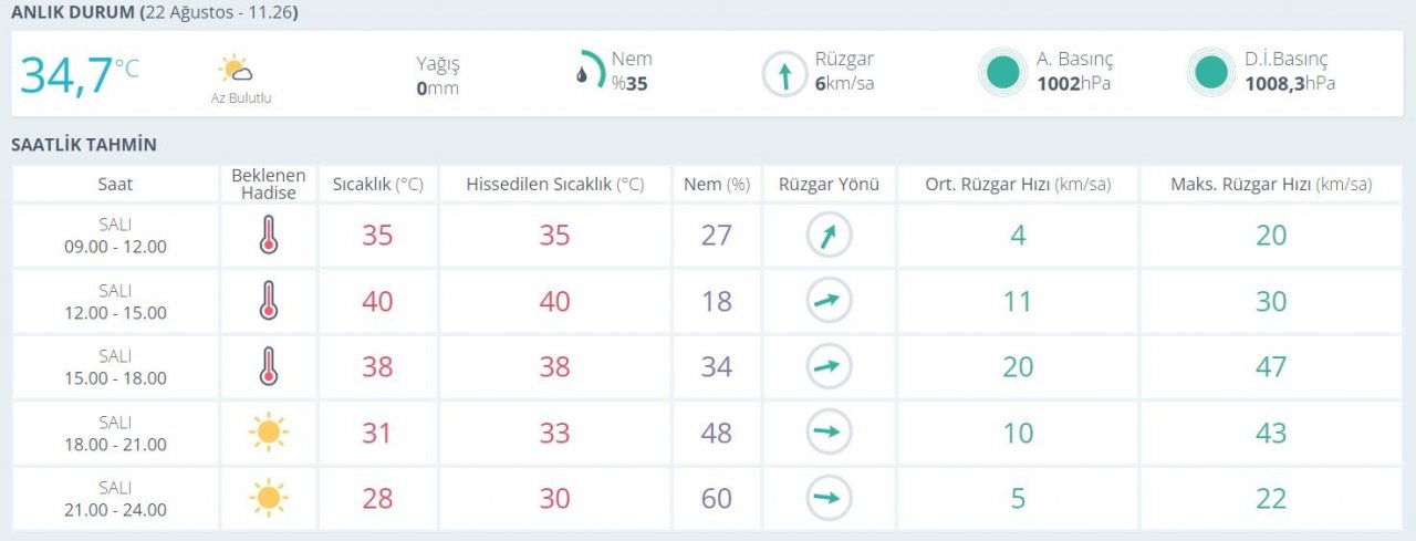 Aydın’da yüksek nem sessizliği