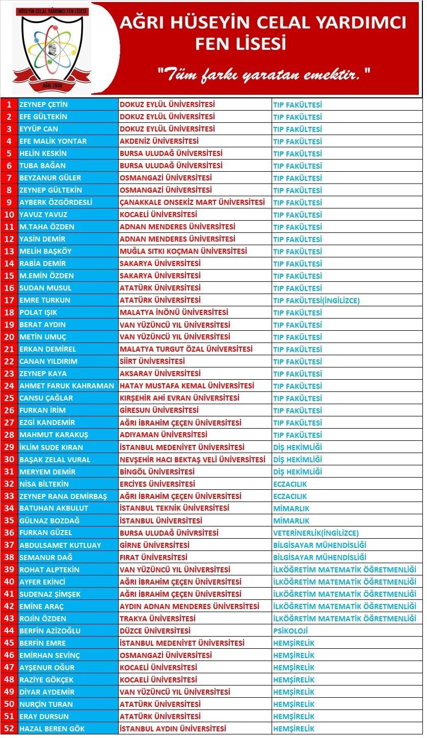 Ağrı’da iki lise, YKS’de büyük başarı gösterdi