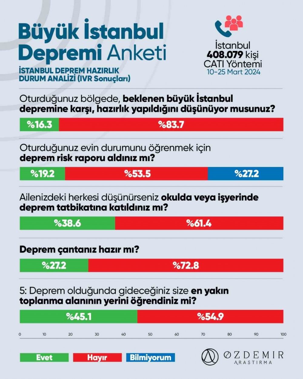 İstanbul'da Deprem Korkusu: Hazırlık Yok, Endişe Var
