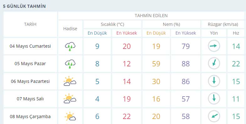 konya-5-guinluk-tahmin.jpg