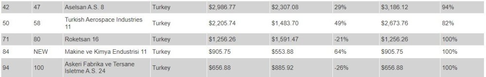 Türk Savunma Sanayii, Defense News Top 100 Listesinde 5 Şirketle Temsil Edildi