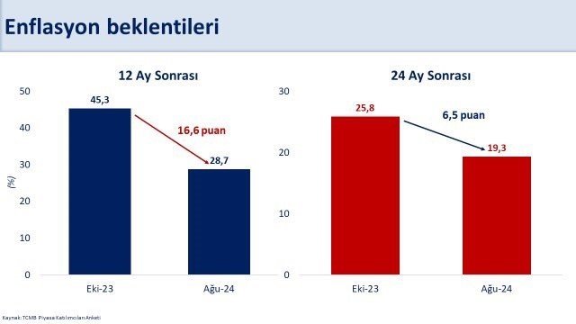 Mehmet Şimşek: 12 Ay Sonrası Enflasyon Beklentisi Yüzde 28,7'ye Geriledi