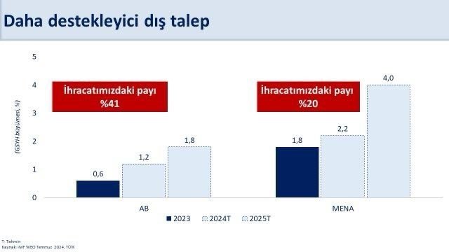 Hazine ve Maliye Bakanı Şimşek: Büyümede Dengelenme Başladı, Cari Açık Daraldı