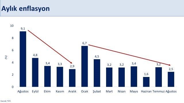 Bakan Şimşek: Yıllık enflasyon 23,5 puan geriledi