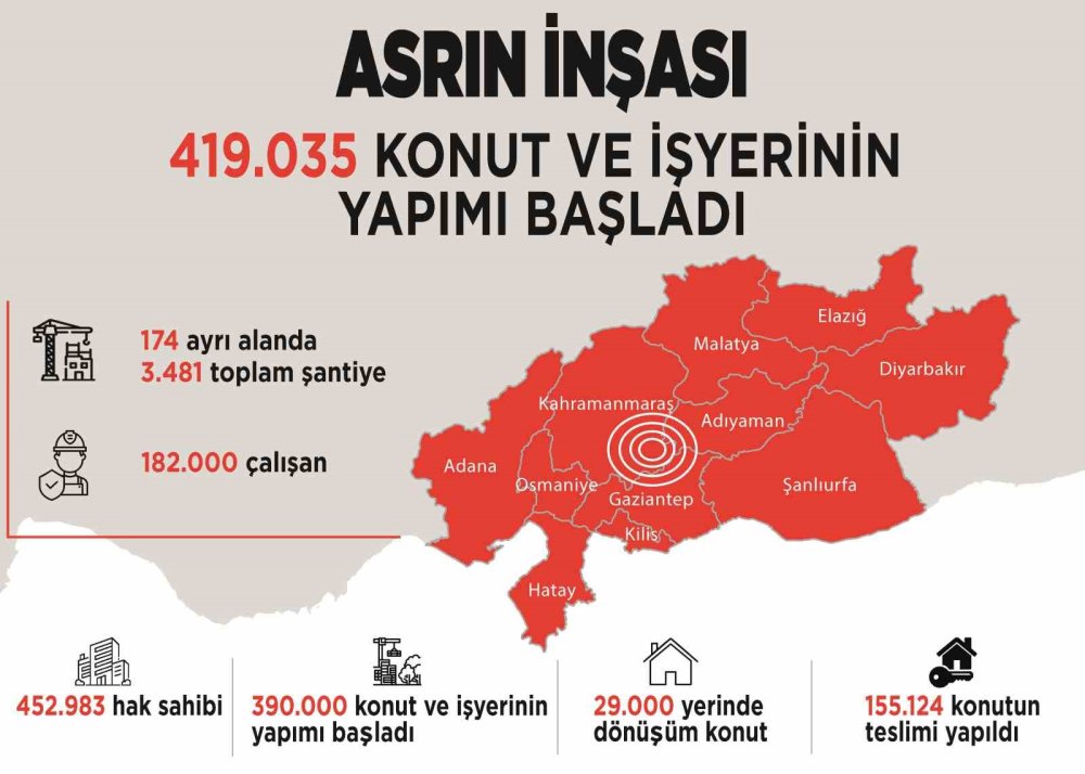 Deprem Konutlarının Yüzde 45'i Bu Yıl Sonunda Teslim Edilecek