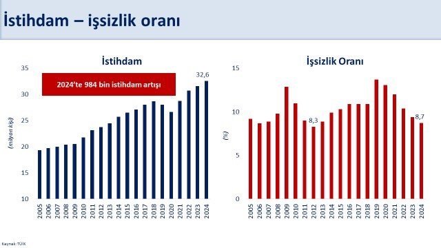 İşsizlik oranı 13 yılın en düşük seviyesinde