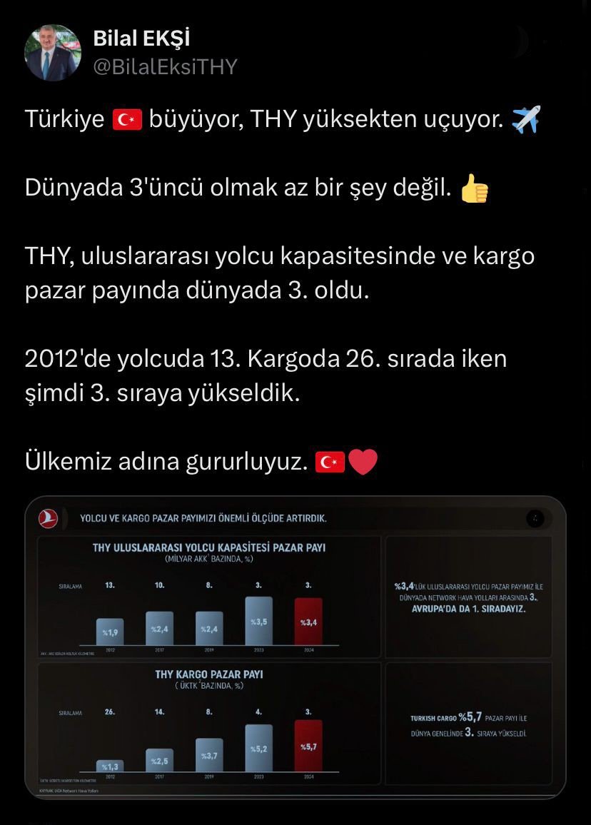THY dünya 3.'sü oldu