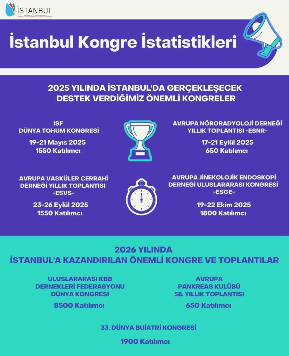 İstanbul, kongre şehirleri sıralamasında yükselişe geçti