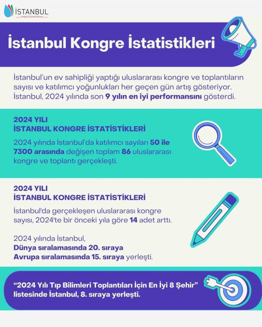 İstanbul, kongre şehirleri sıralamasında yükselişe geçti