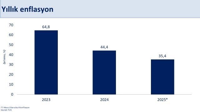 Bakan Şimşek'ten enflasyon yorumu: 3,5 yılın en düşük seviyesinde