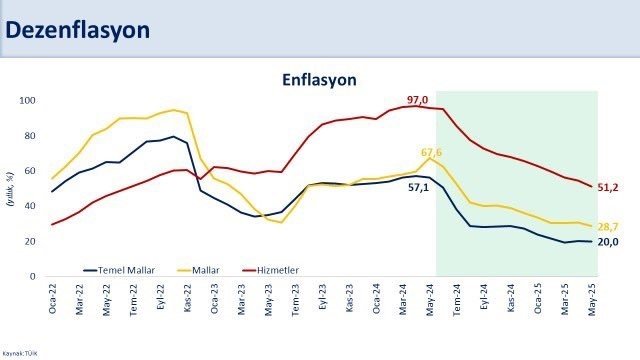 Bakan Şimşek'ten enflasyon yorumu: 3,5 yılın en düşük seviyesinde
