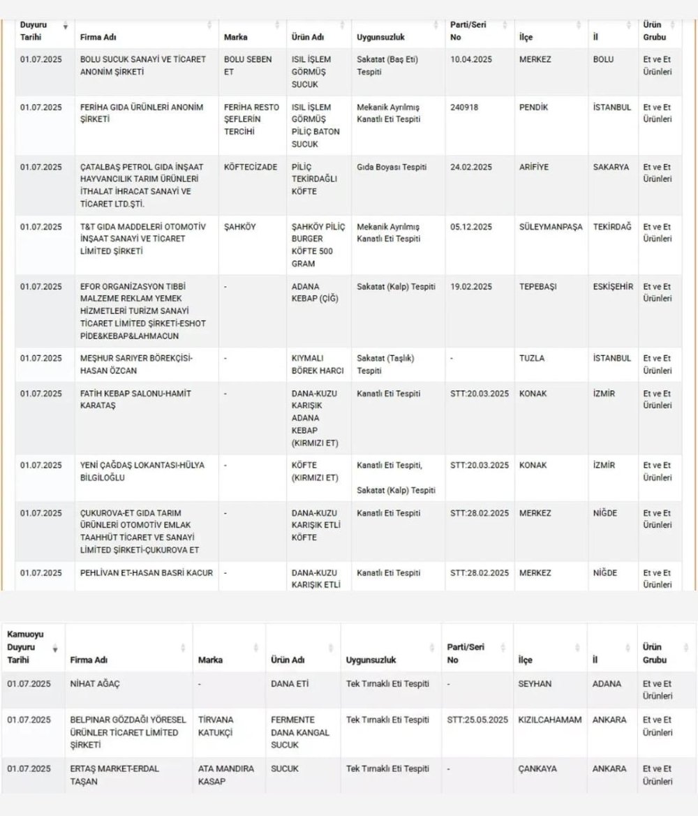 Bakanlık ifşaladı: Dana köfte diye tavuk yedirmişler