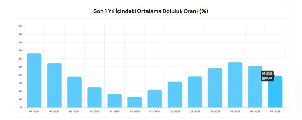 21 günde yüzde 12 düşüş: Barajlar korkutuyor