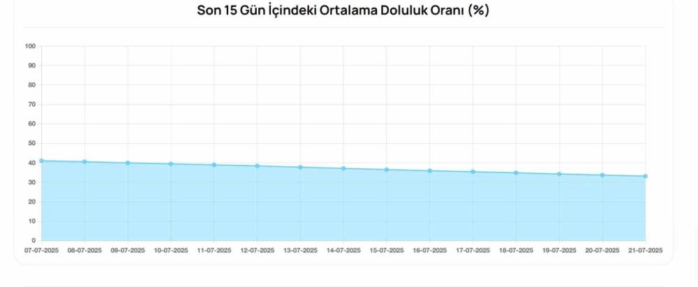 21 günde yüzde 12 düşüş: Barajlar korkutuyor