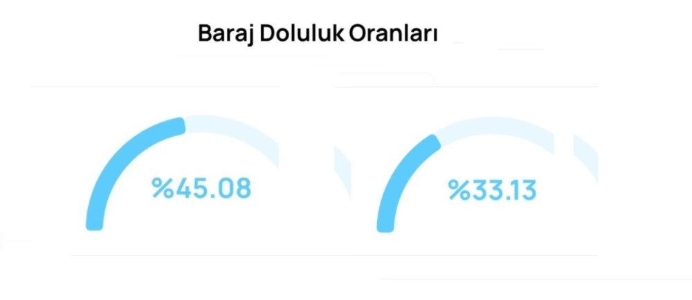 21 günde yüzde 12 düşüş: Barajlar korkutuyor