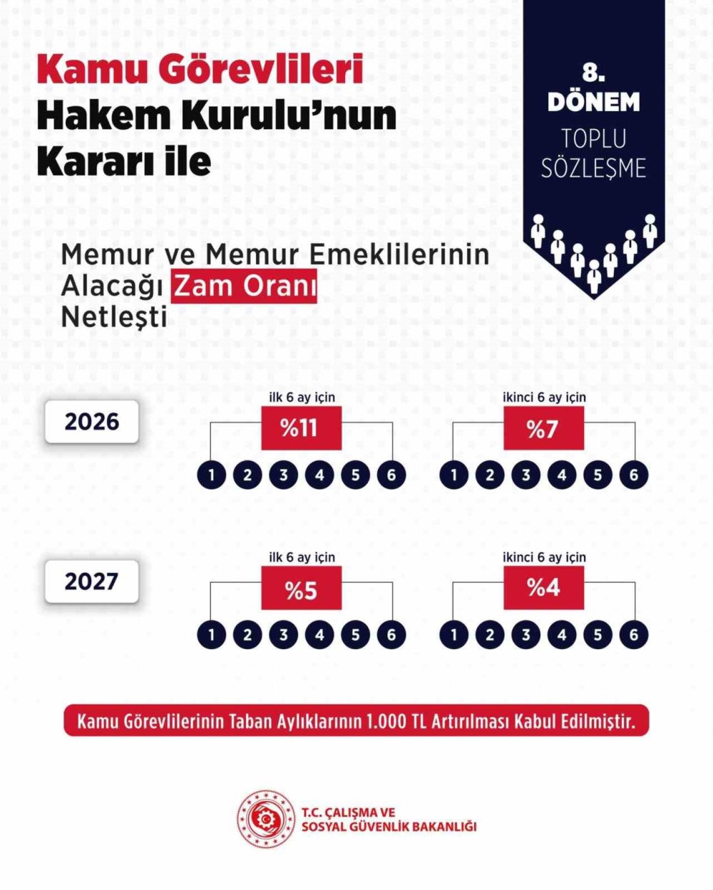 Hakem Kurulu, memur ve memur emeklileri için zam kararını açıkladı