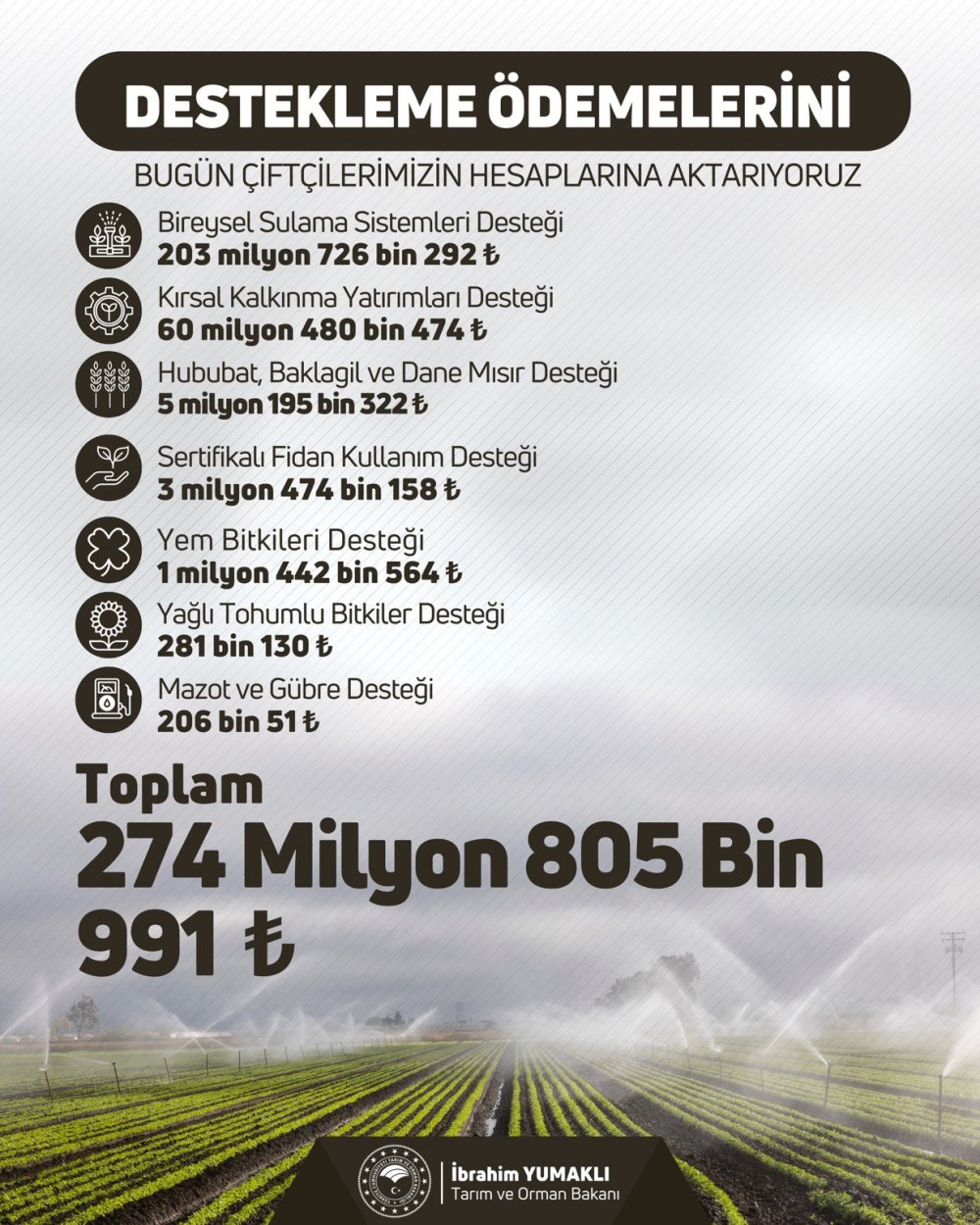 Çiftçilere 274 Milyon Liralık Destek Ödemesi