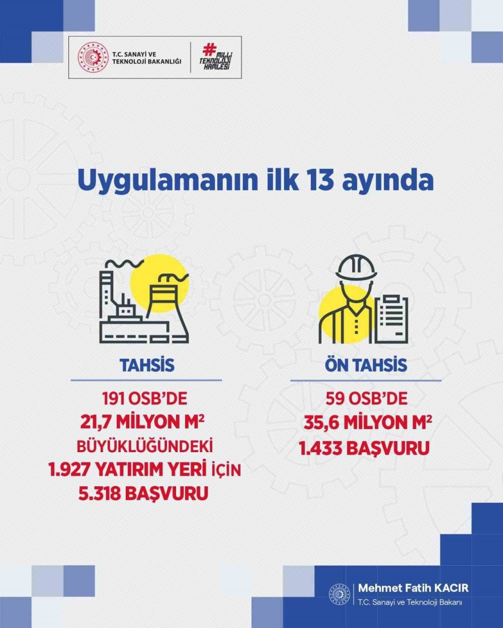 OSB Yatırım Yerlerine Büyük İlgi! 13 Ayda 5 Bini Aşkın Başvuru Geldi