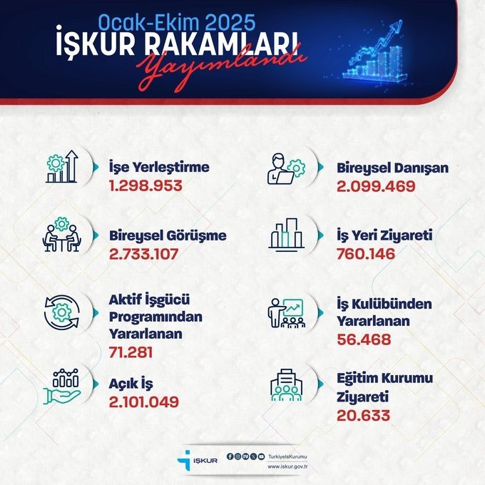 İŞKUR rekora koştu