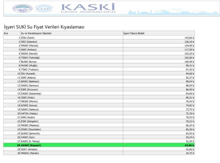 Konya Su Fiyatlarında 30 Büyükşehir Arasında 18. Sırada